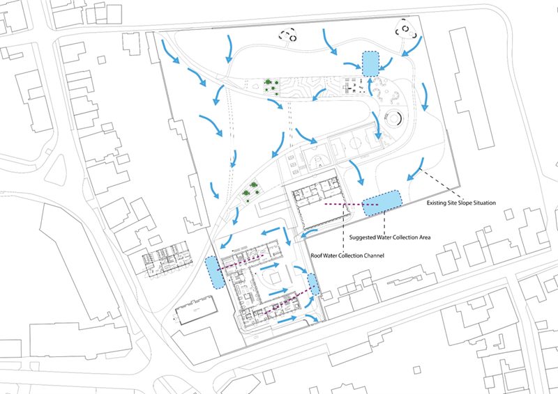 Rainwater management diagram over the site plan: blue arrows show surface water running across the site with the existing slope, blue dashed outlines mark suggested water collection areas, and purple dashed lines mark roof water collection channels from the buildings, with the surrounding village drawn in outline.